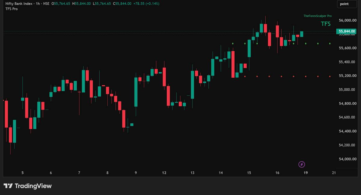 Bank Nifty 1H · long setup chart with TFS Pro rows