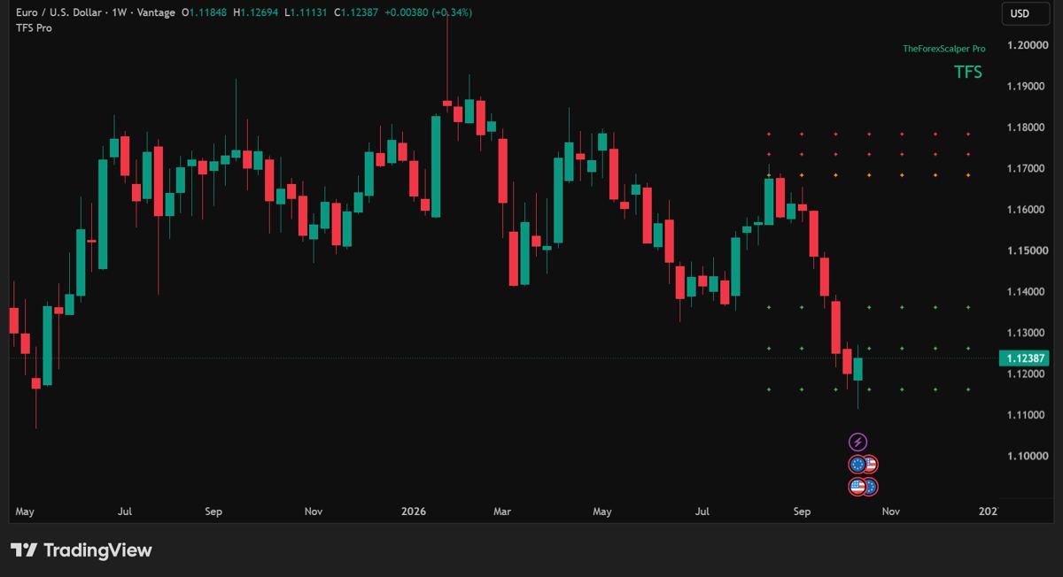 EURUSD weekly short setup chart with TFS Pro rows