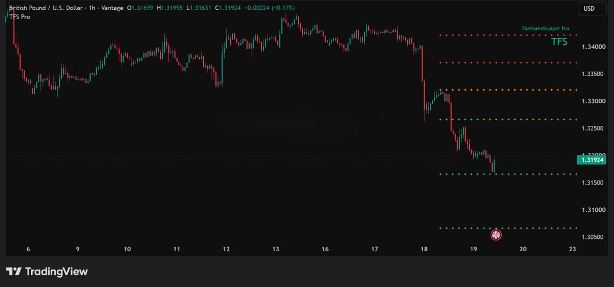 GBPUSD 1H chart with TFS Pro rows