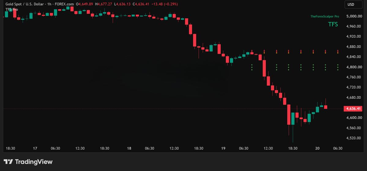 Gold (XAUUSD) chart with TFS Pro rows