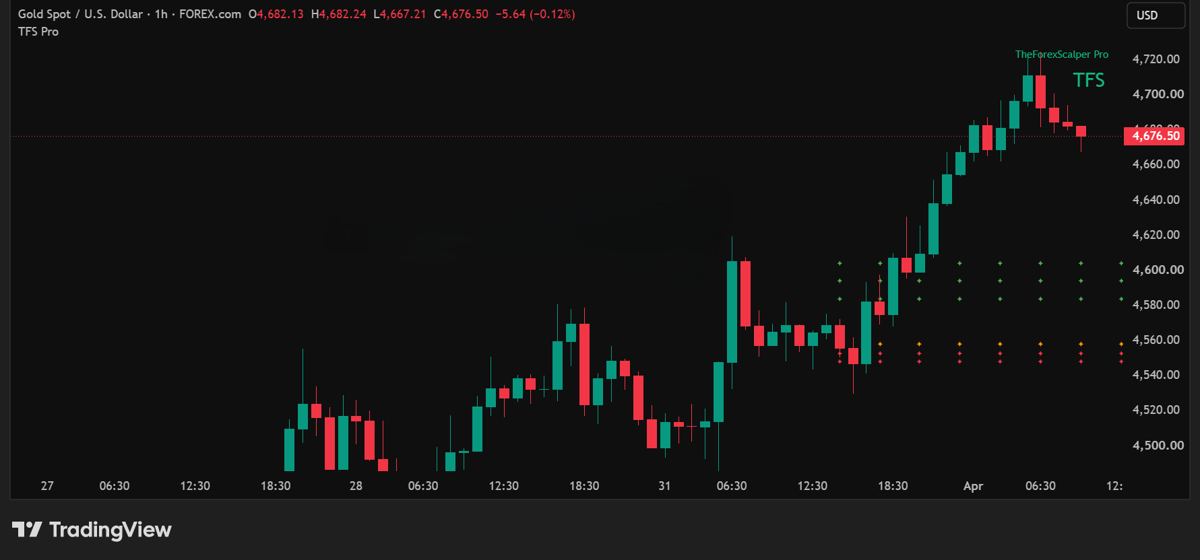 Gold (XAUUSD) 1H · long setup chart with TFS Pro rows