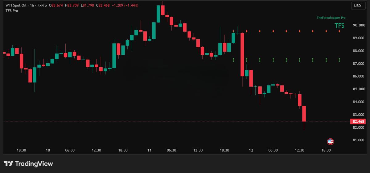 Crude oil (WTI) 1H · short setup chart with TFS Pro rows