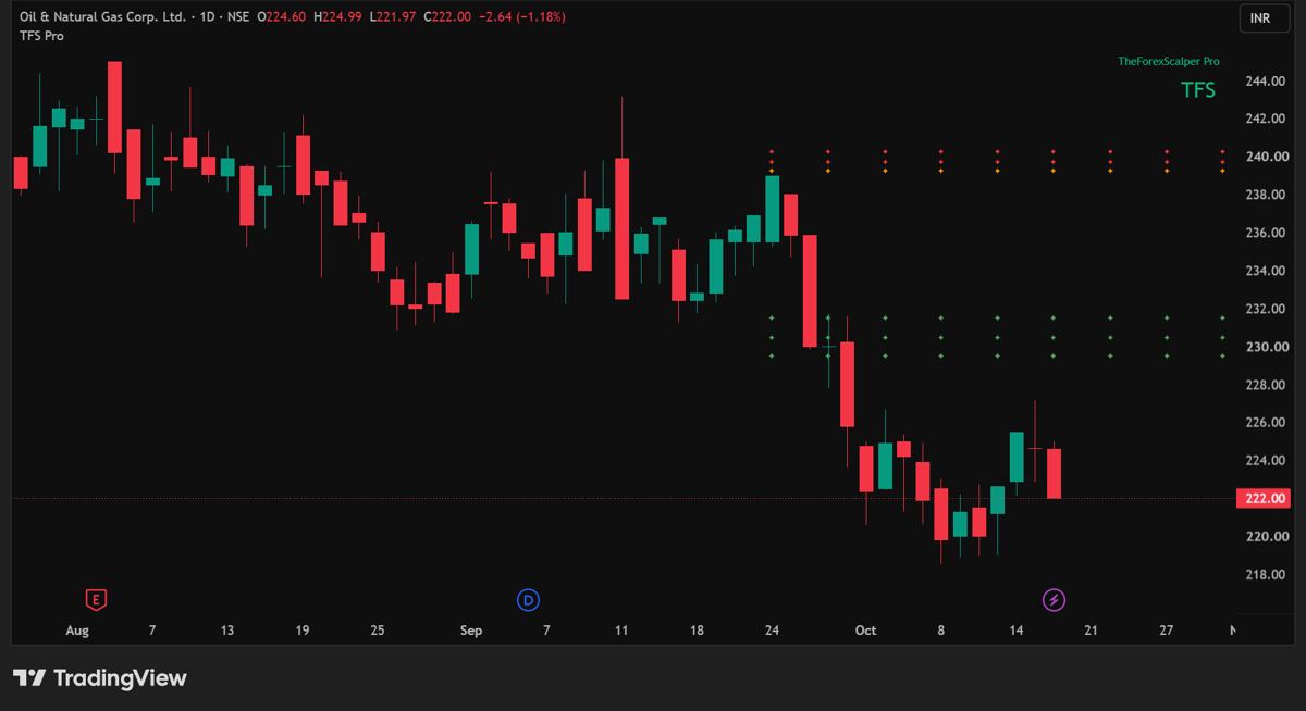 ONGC daily short setup chart with TFS Pro rows