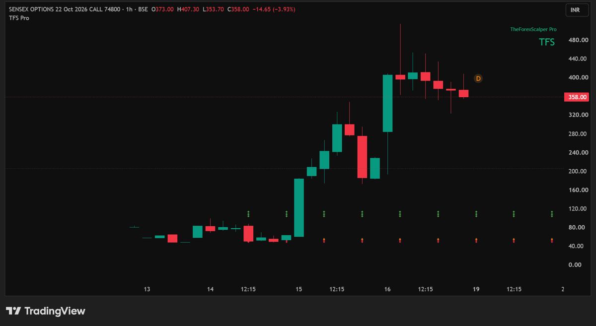 Sensex call option 1H · premium chart chart with TFS Pro rows