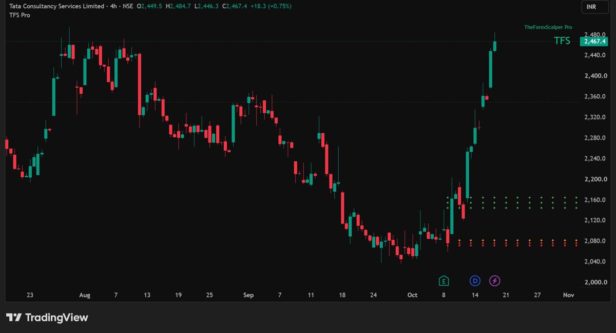TCS 4H long setup chart with TFS Pro rows