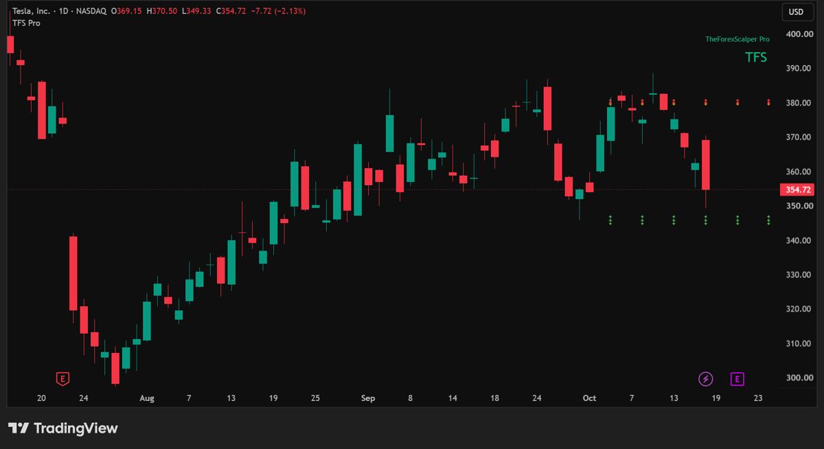 Tesla 1D · short setup, in progress chart with TFS Pro rows